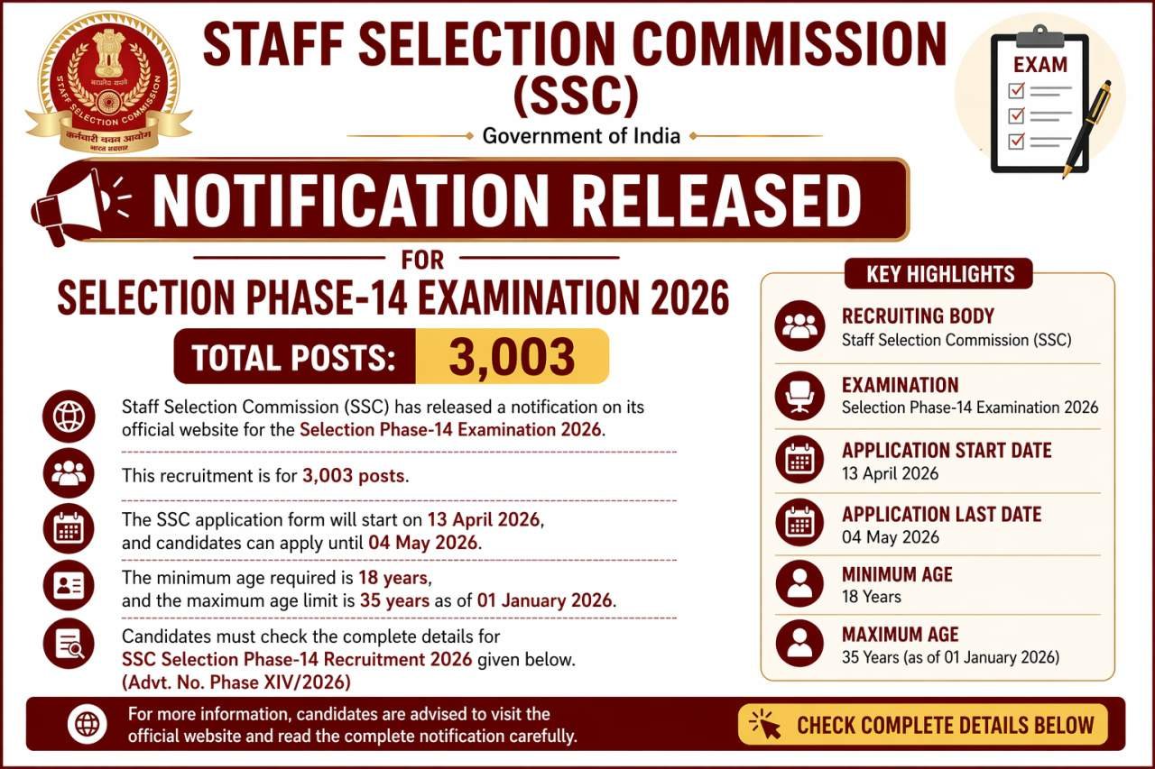 SSC Selection Phase 14 Recruitment 2026 | Apply Online
